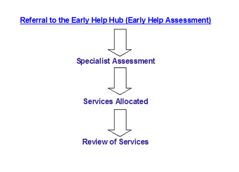 Referral to the Early Help Hub